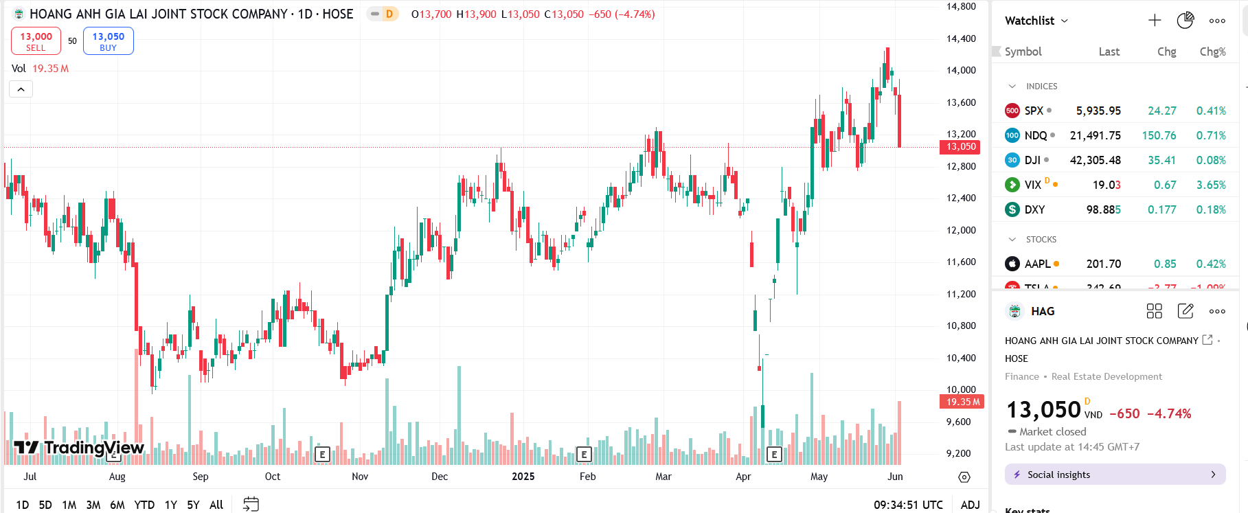 Sơ đồ giá cổ phiếu HAG trên TradingView.
