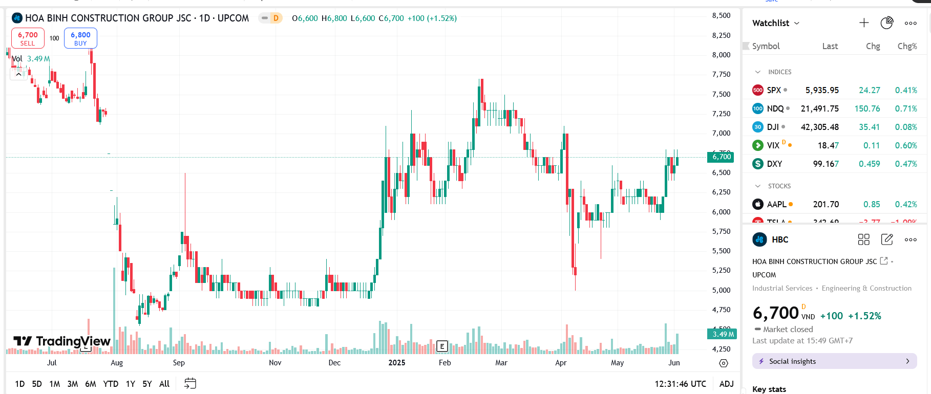 Sơ đồ giá cổ phiếu HBC trên TradingView.