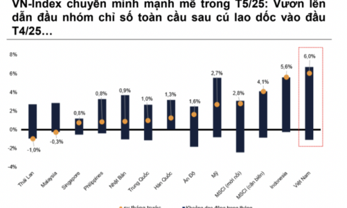 Khối ngoại mua ròng kỷ lục 2 năm, VN-Index trở thành thị trường tăng mạnh hàng đầu thế giới