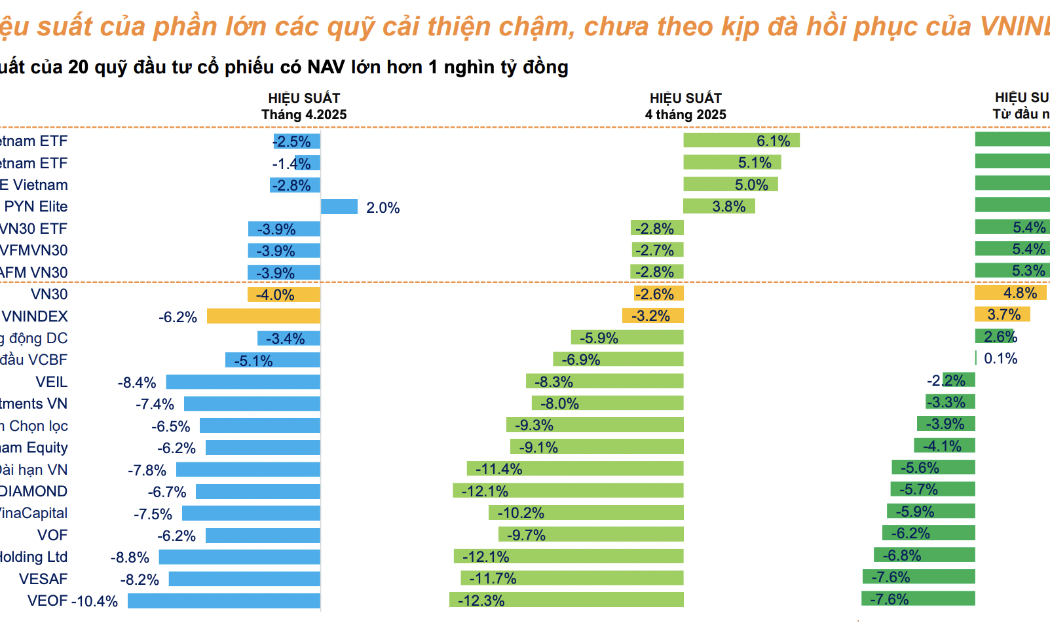 Fubon ETF hiệu suất cao thứ 2 so với các quỹ trên thị trường.
