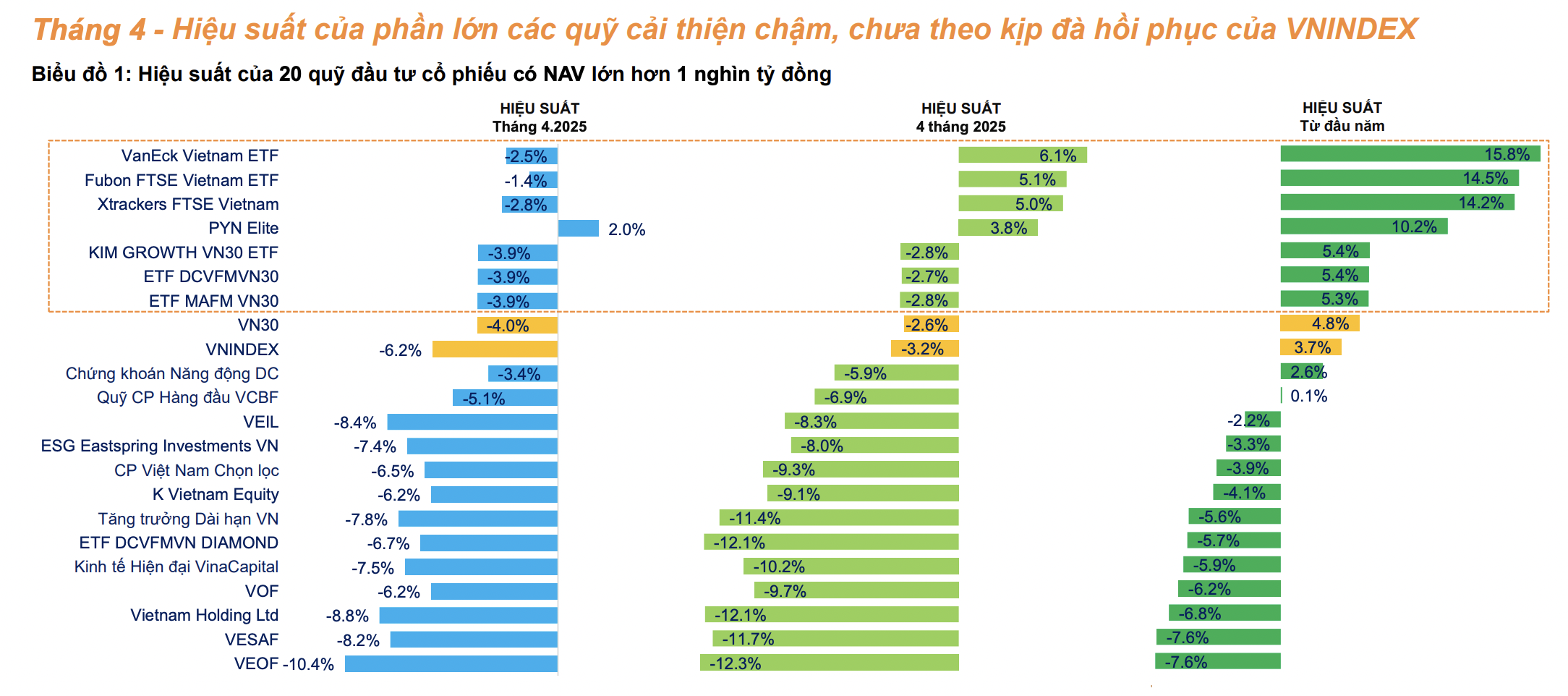 Fubon ETF hiệu suất cao thứ 2 so với các quỹ trên thị trường. 