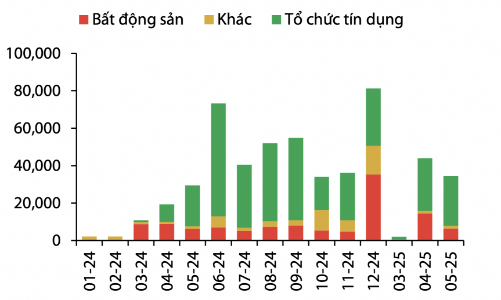 Gần 35.000 tỷ trái phiếu phát hành thành công trong tháng 5