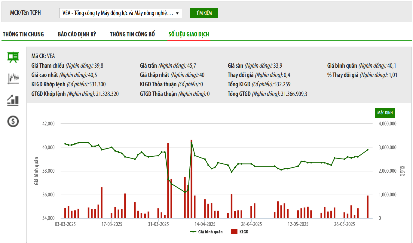 Cổ phiếu bị duy trì diện cảnh báo, VEAM vẫn muốn chuyển sàn