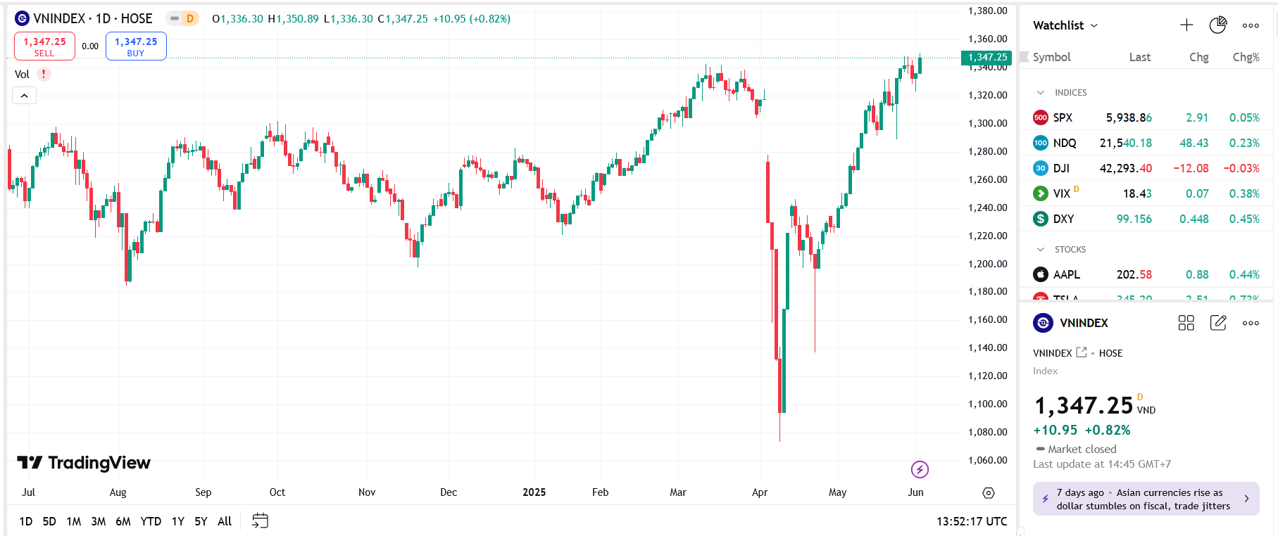 YSVN cho rằng thị trường có thể sẽ xuất hiện nhịp điều chỉnh trong phiên kế tiếp và chỉ số VN-Index có thể sẽ thử thách vùng hỗ trợ mới 1.336 – 1.340 điểm. 