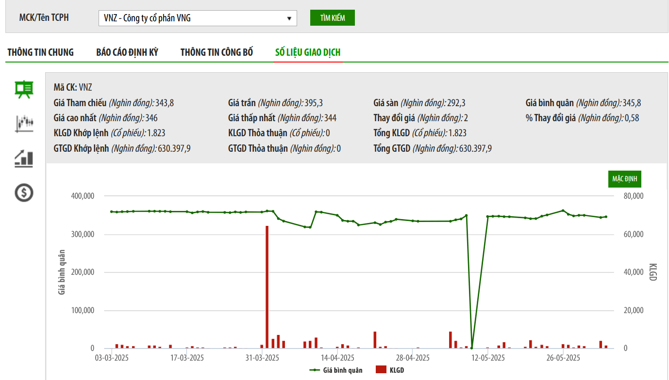 Sơ đồ giá cổ phiếu VNZ trên HNX.