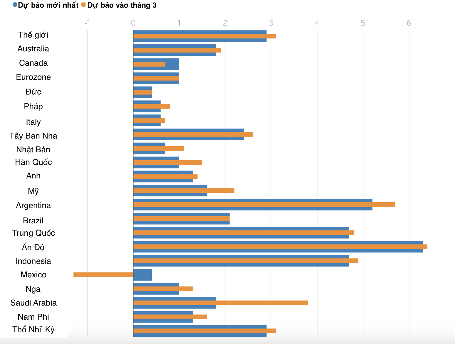 Dự b&aacute;o của OECD về tăng trưởng kinh tế thế giới v&agrave; một số nền kinh tế lớn - Nguồn: OECD/Reuters.