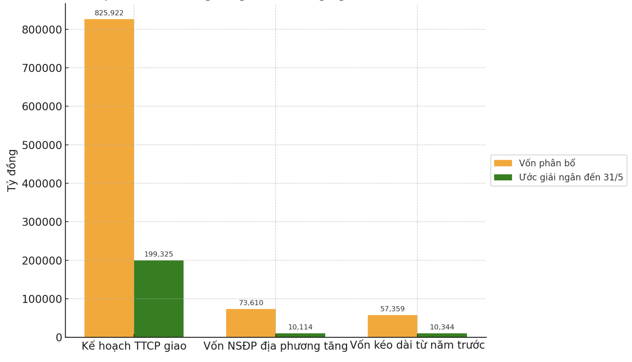 Kế hoạch vốn đầu tư c&ocirc;ng 2025 v&agrave; ước giải ng&acirc;n đến 31/5/2025 Nguồn: VnEconomy cập nhật từ b&aacute;o c&aacute;o của Bộ T&agrave;i ch&iacute;nh