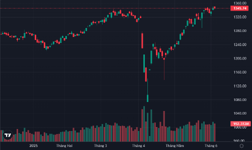 Tiền hút vào cổ phiếu nhỏ, loạt trụ đè chỉ số