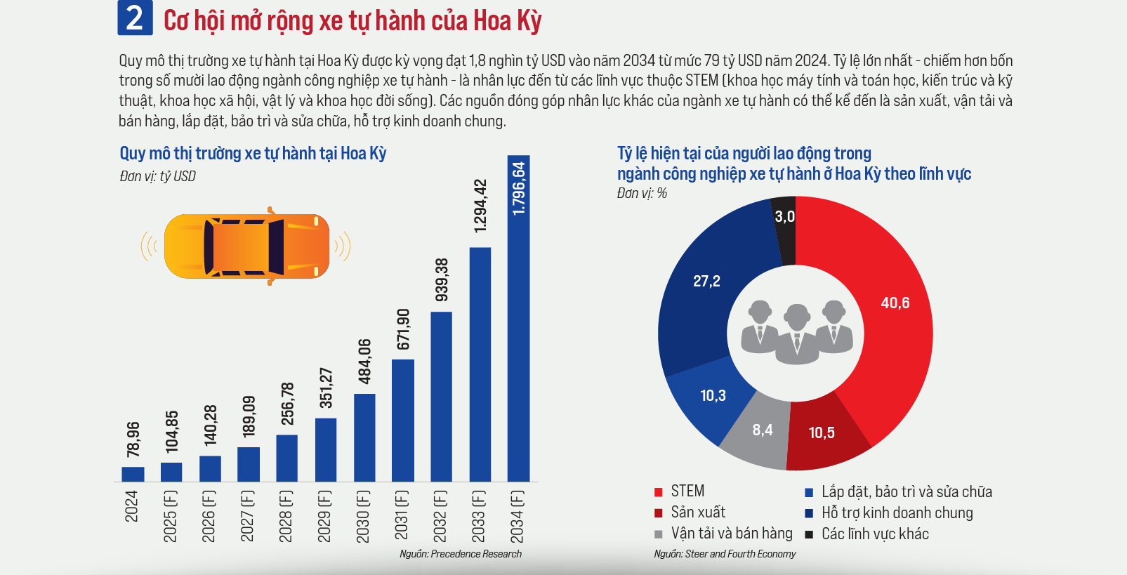 Xe tự hành: Ngành công nghiệp mới nổi - Ảnh 3