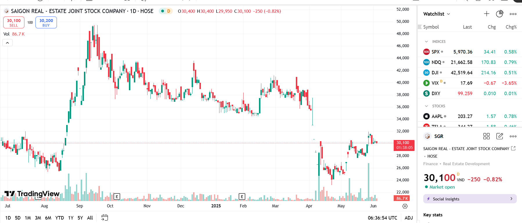 Sơ đồ giá cổ phiếu SGR trên TradingView.