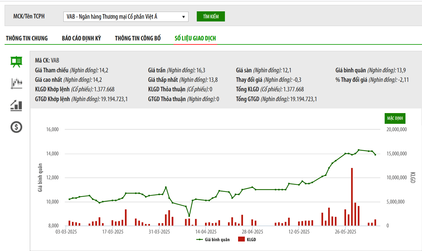 Sơ đồ giá cổ phiếu VAB trên HNX.