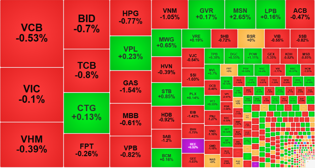 Nh&oacute;m cổ phiếu vốn h&oacute;a lớn nhất vẫn đang đỏ l&agrave; chủ đạo.