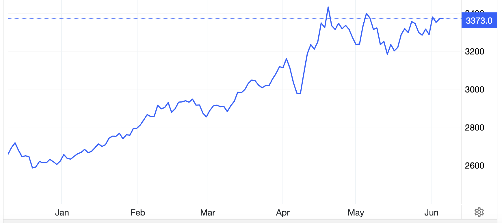 Diễn biến giá vàng thế giới 6 tháng qua. Đơn vị: USD/oz - Nguồn: Trading Economics.