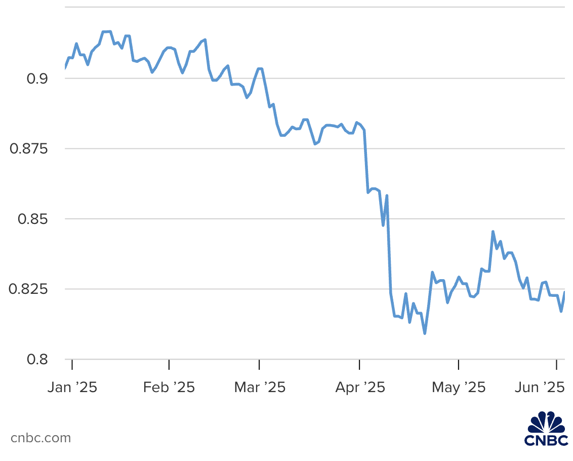Tỷ gi&aacute; USD/franc Thụy Sỹ từ đầu năm đến nay. Đơn vị: franc/USD.