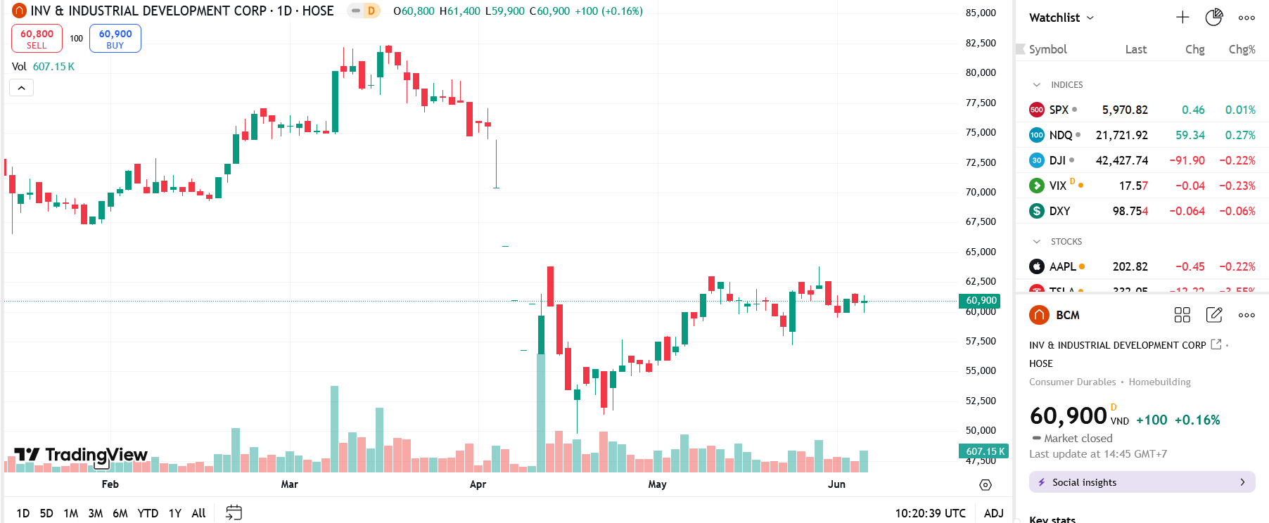 Sơ đồ giá cổ phieus BCM trên TradingView.