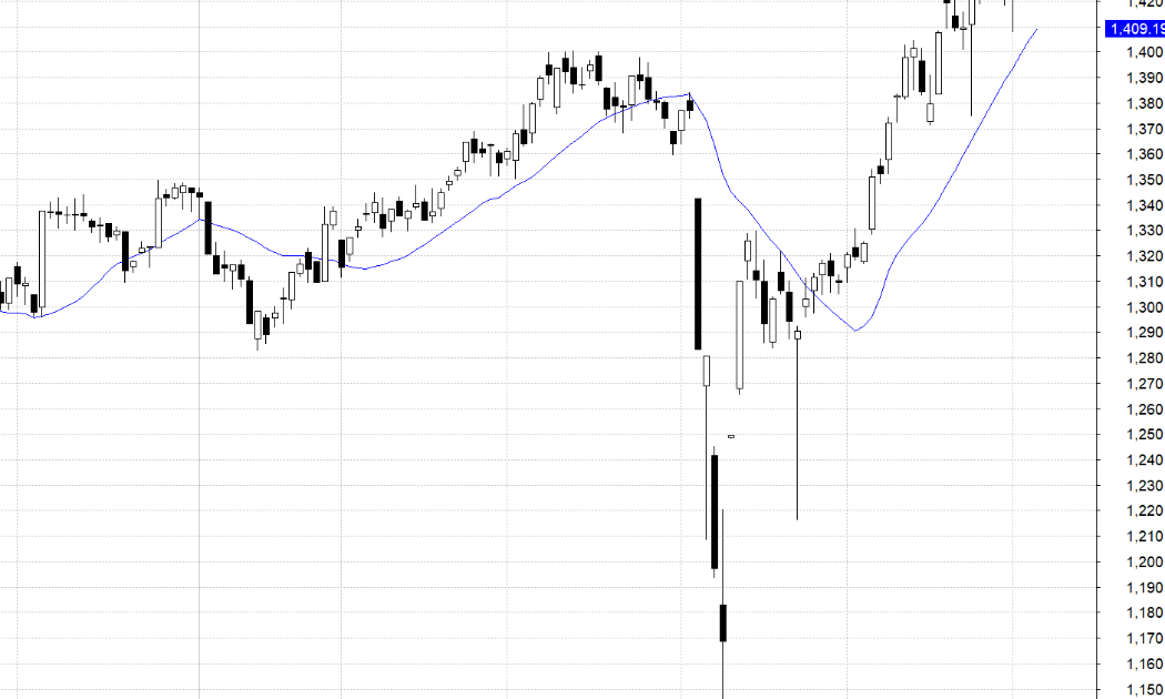 VN30-Index và MA20.