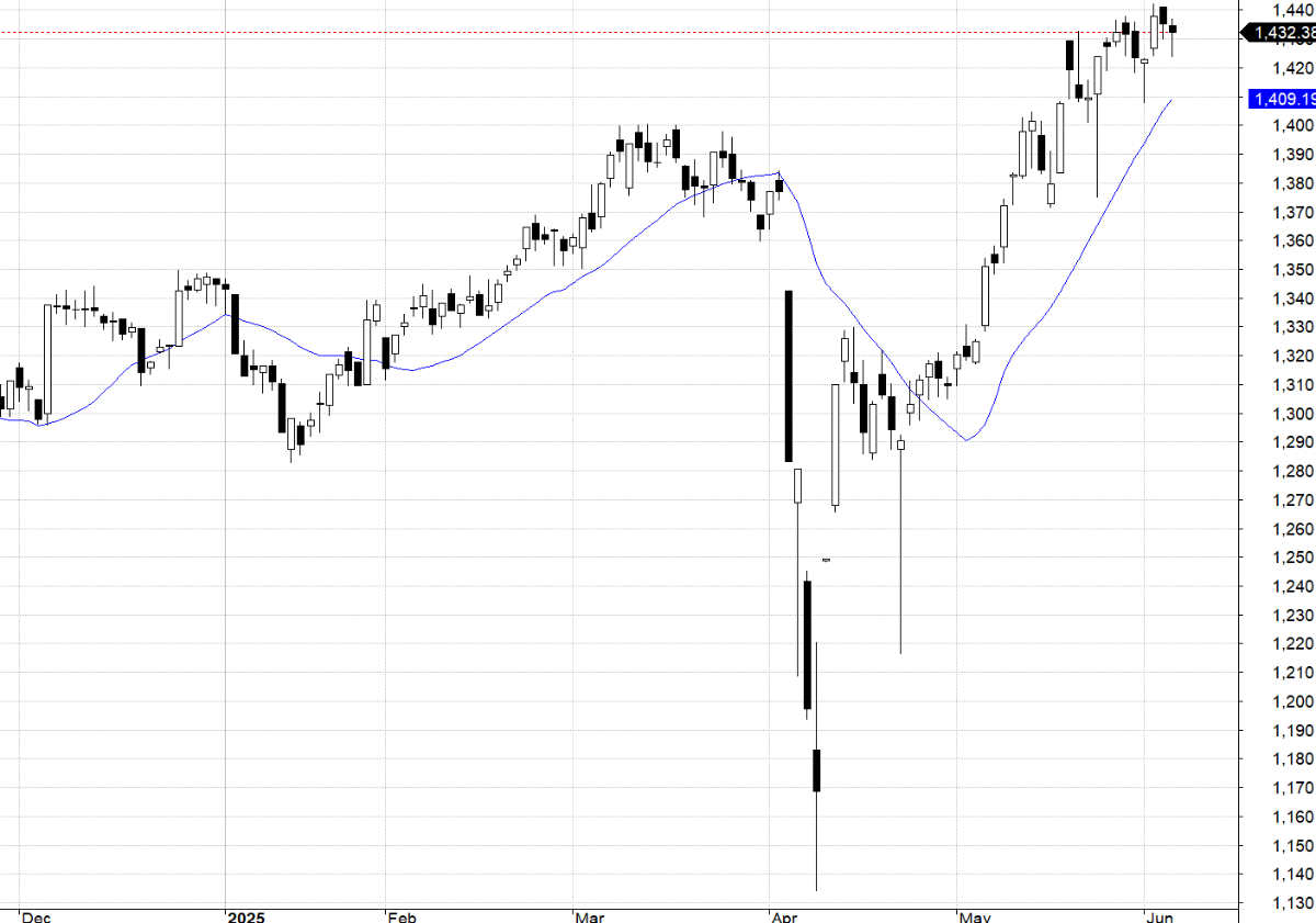 VN30-Index và MA20.