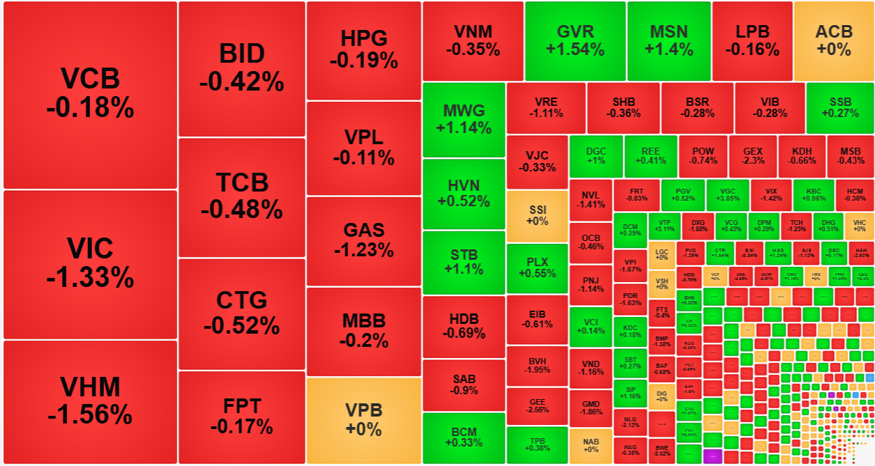Nhóm cổ phiếu vốn hóa lớn nhất đang rất kém.