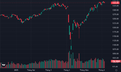Thanh khoản sụt giảm mạnh, loạt cổ phiếu nhỏ ngược sóng