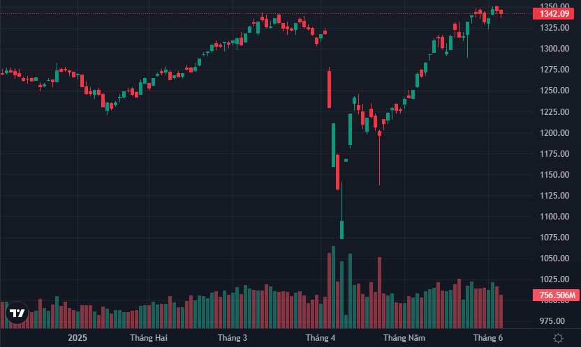 VN-Index tiếp tục thể hiện sự thiếu dứt khoát trong vùng đỉnh cũ.