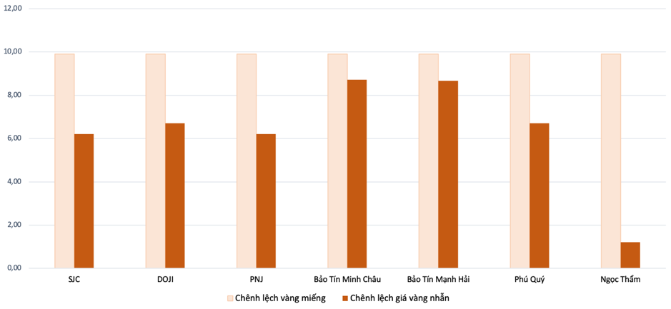 Ch&ecirc;nh lệch gi&aacute; v&agrave;ng miếng v&agrave; v&agrave;ng nhẫn so với gi&aacute; thế giới trong phi&ecirc;n s&aacute;ng 5/6 Nguồn: VnEconomy tổng hợp v&agrave; t&iacute;nh to&aacute;n từ bảng gi&aacute; do doanh nghiệp c&ocirc;ng bố