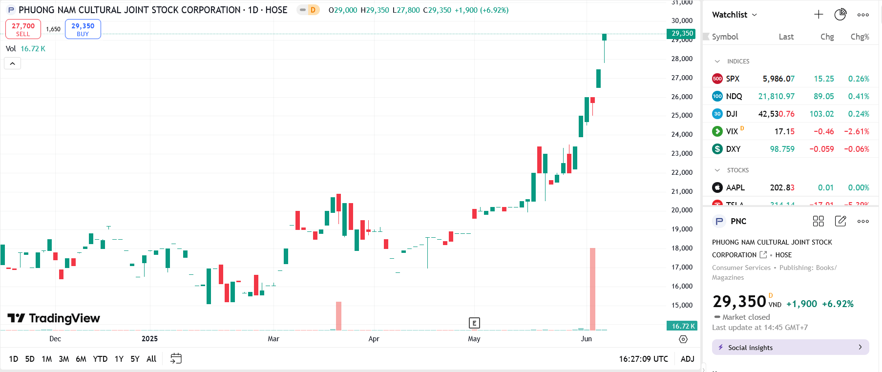 Sơ đồ giá cổ phiếu PNC trên Tradingview.