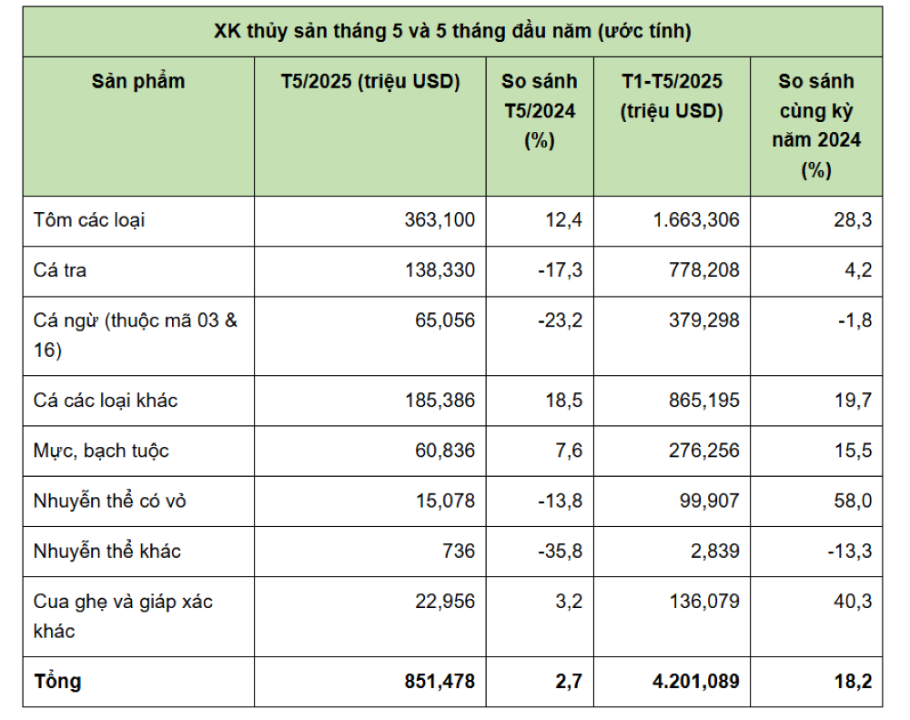 Xuất khẩu thuỷ sản 5 tháng đầu năm 2025. Nguồn: VASEP.