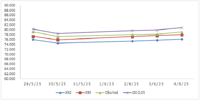Biến động gi&aacute; th&agrave;nh phẩm xăng dầu tr&ecirc;n thị trường thế giới từ 29/5/2025 đến 4/6/2025.
