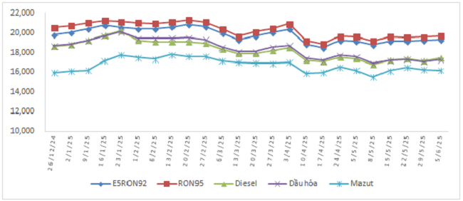 Biến động gi&aacute; b&aacute;n xăng dầu trong nước từ 26/12/2024 đến 05/6/2025.