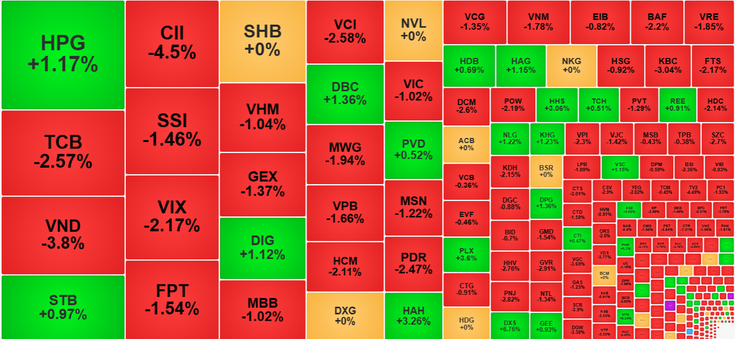 &Aacute;p lực b&aacute;n mạnh phản &aacute;nh r&otilde; n&eacute;t ở c&aacute;c cổ phiếu thanh khoản h&agrave;ng đầu, tất cả đều bị &eacute;p l&ugrave;i gi&aacute; xuống với bi&ecirc;n độ rộng.