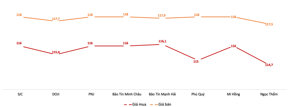 Giá giao dịch vàng miếng tại các thương hiệu trong phiên sáng 6/6 Nguồn: VnEconomy tổng hợp từ bảng giá doanh nghiệp 