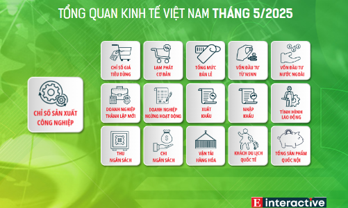 [Interactive]: Toàn cảnh kinh tế Việt Nam tháng 5/2025