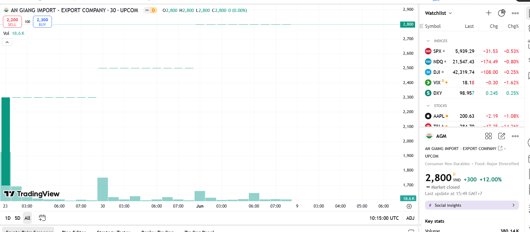 Sơ đồ giá cổ phiếu AGM trên TradingView.