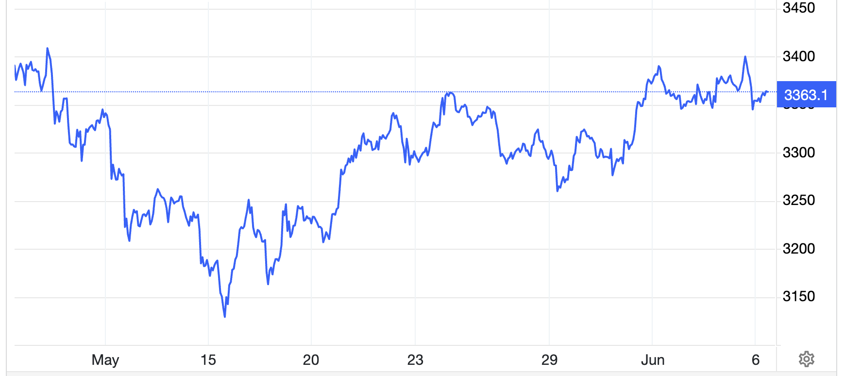 Diễn biến gi&aacute; v&agrave;ng thế giới 1 th&aacute;ng qua. Đơn vị: USD/oz - Nguồn: Trading Economics.