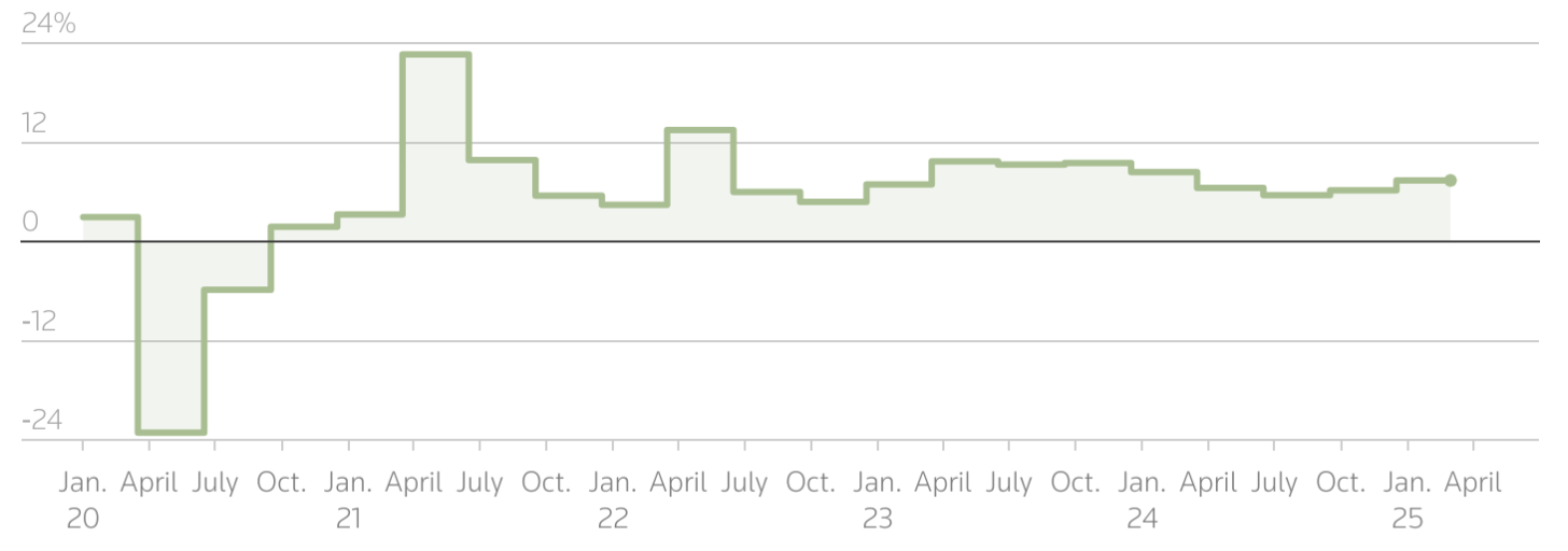 Tốc độ tăng trưởng kinh tế h&agrave;ng qu&yacute; so với c&ugrave;ng kỳ năm trước của Ấn Độ từ năm 2020 đến nay - Nguồn: Reuters.