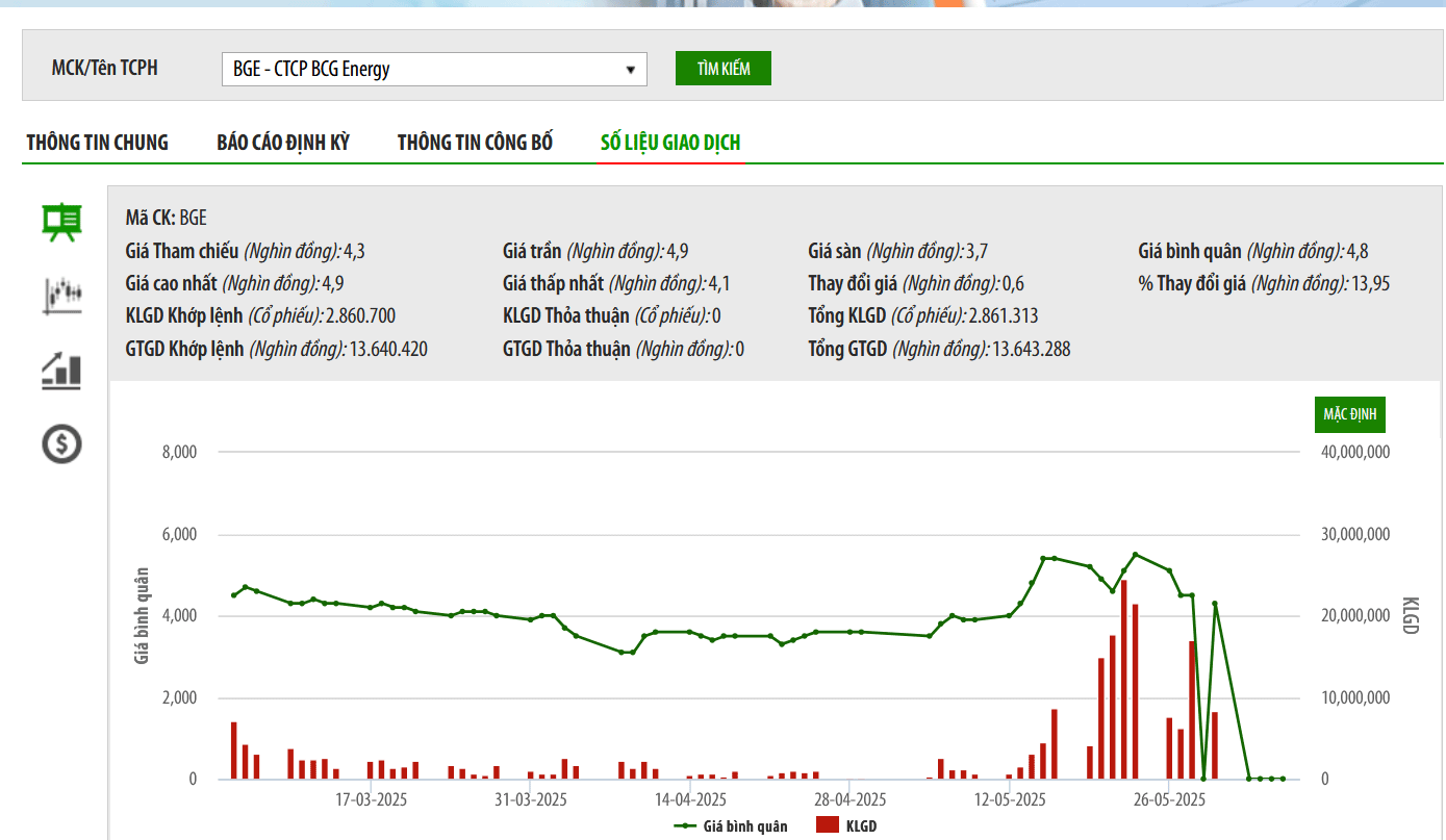 Cổ phiếu vào diện hạn chế giao dịch, BGE vẫn đón thêm 2 cổ đông lớn