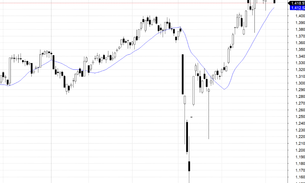 VN30-Index và MA20.