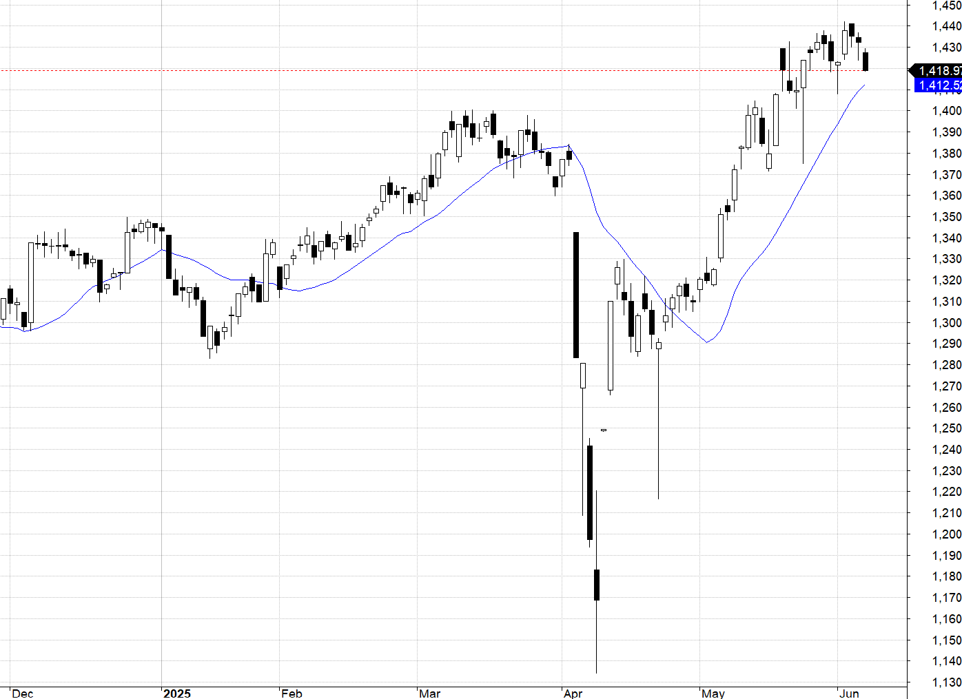 VN30-Index và MA20.