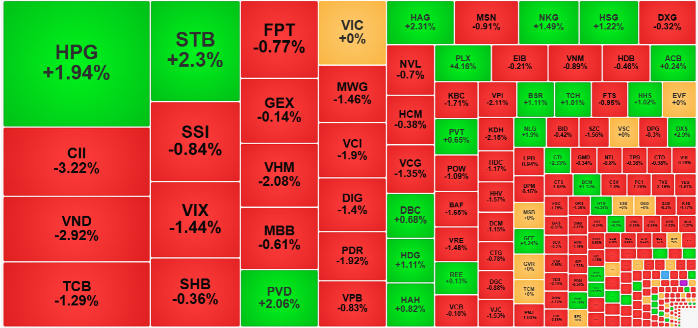 Trong nhóm cổ phiếu thanh khoản cao nhất, sắc đỏ bao trùm.