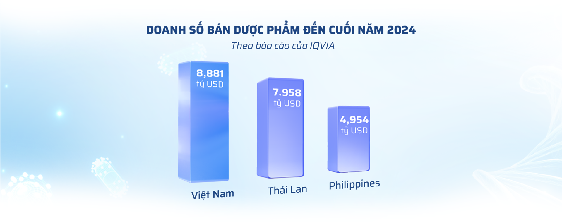 Đầu tư công nghệ, ngành dược tính chuyện đường dài - Ảnh 2
