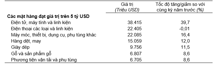 Gi&aacute; trị một số mặt h&agrave;ng xuất khẩu 5 th&aacute;ng đầu năm 2025. Nguồn: Cục Thống k&ecirc;.