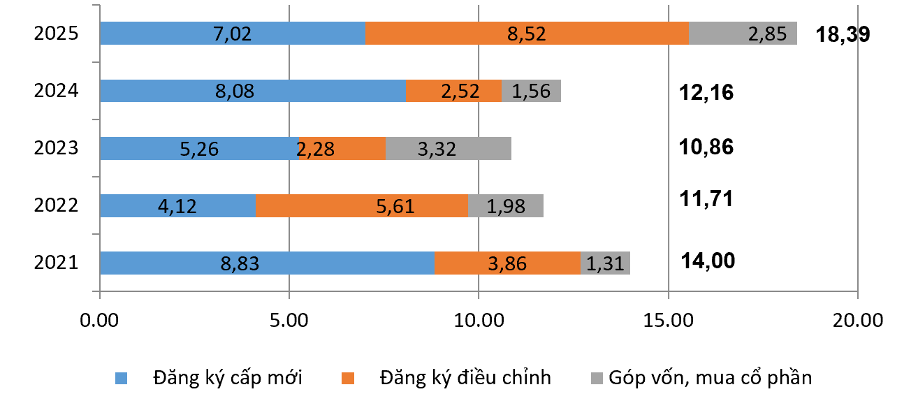Vốn đầu tư nước ngoài đăng ký vào Việt Nam 5 tháng các năm 2021-2025 (Đơn vị: Tỷ USD)
