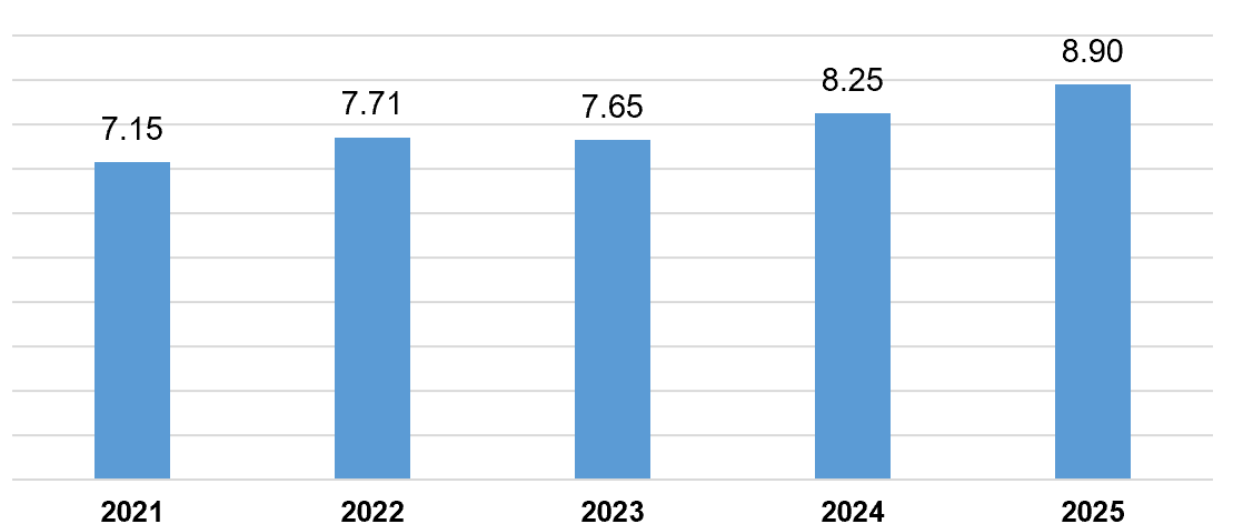 Vốn đầu tư trực tiếp nước ngo&agrave;i thực hiện 5 th&aacute;ng đầu năm c&aacute;c năm 2021-2025 (Đơn vị: Tỷ USD)