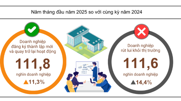 5 tháng 2025: Hơn 111,6 nghìn doanh nghiệp rút lui khỏi thị trường, tương đương số doanh nghiệp mới và trở lại hoạt động