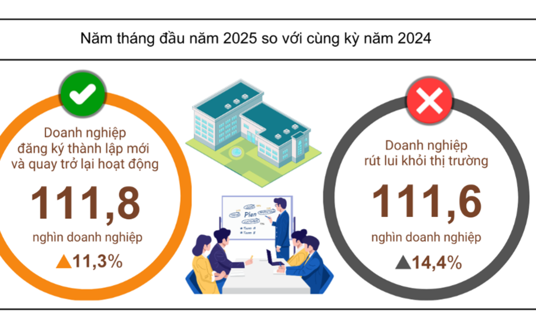 Tình hình đăng ký doanh nghiệp  5 tháng đầu năm