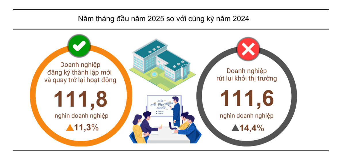 Tình hình đăng ký doanh nghiệp  5 tháng đầu năm