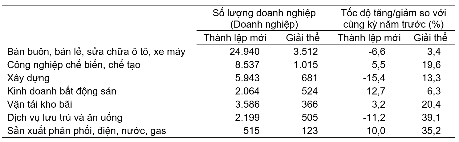 Doanh nghiệp th&agrave;nh lập mới v&agrave; giải thể 5 th&aacute;ng đầu năm 2025 ph&acirc;n theo một số lĩnh vực hoạt động.