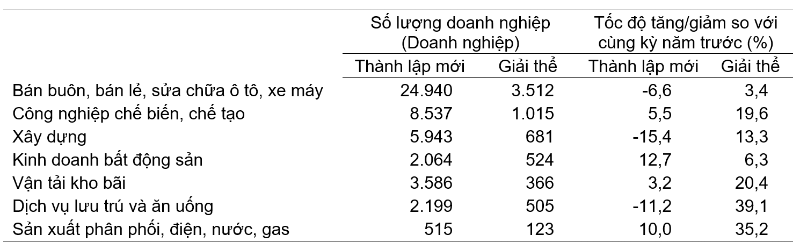 Doanh nghiệp thành lập mới và giải thể 5 tháng đầu năm 2025 phân theo một số lĩnh vực hoạt động.
