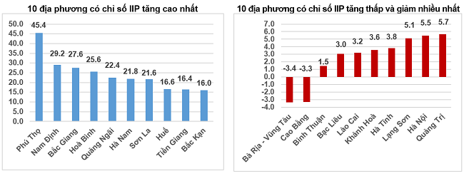Tốc độ tăng/giảm IIP 5 tháng đầu năm 2025 so với cùng kỳ năm trước của một số địa phương (%). Nguồn: Cục Thống kê.