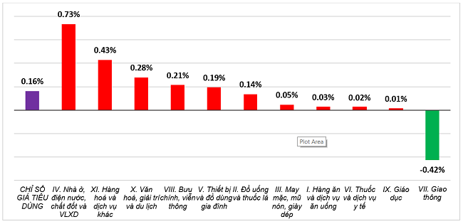 Tốc độ tăng/giảm CPI th&aacute;ng 5/2025 so với th&aacute;ng trước. Nguồn: Cục Thống k&ecirc;.